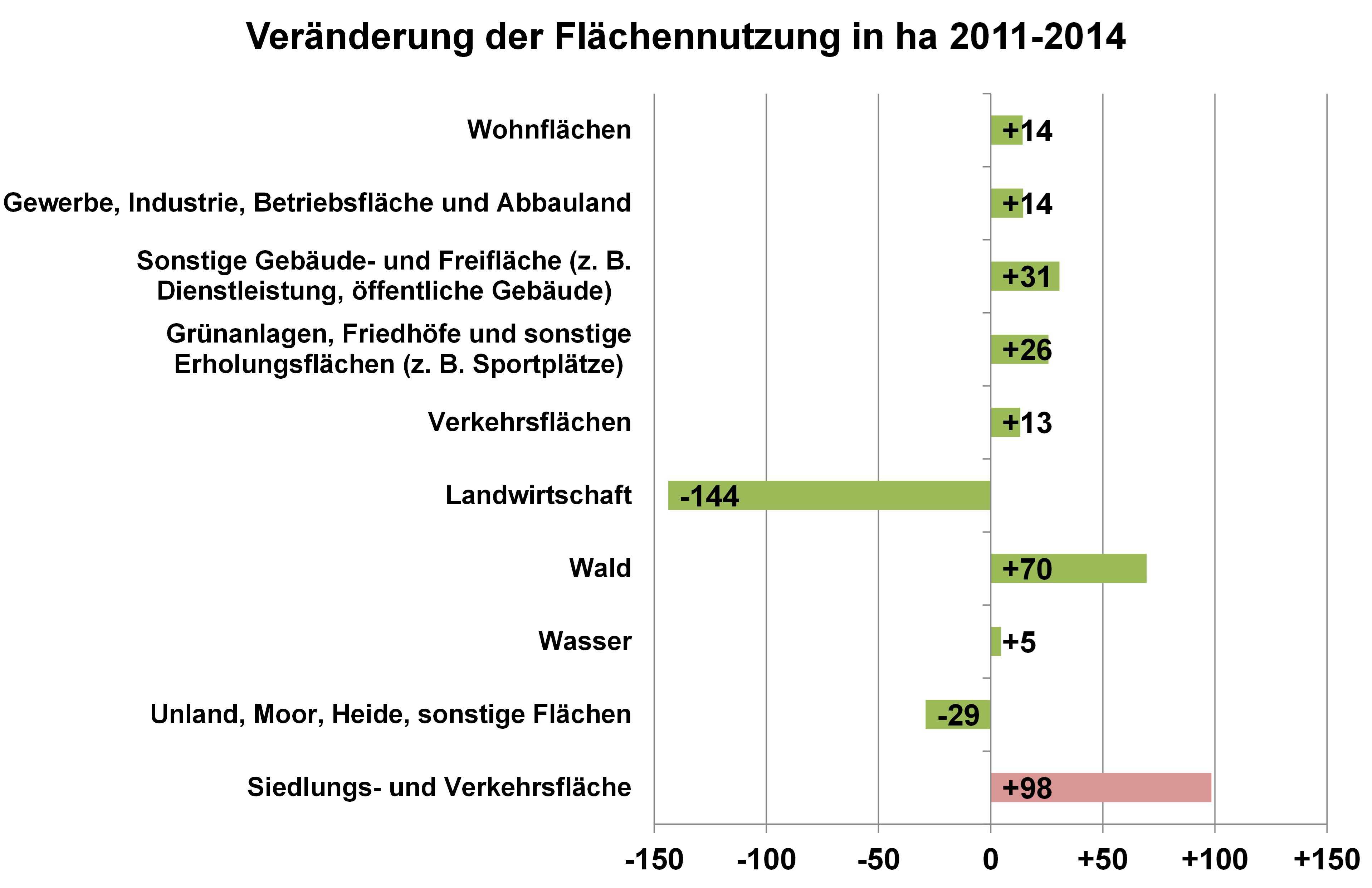 Diagramm: Veränderung der Flächennutzung in ha 2011-2014